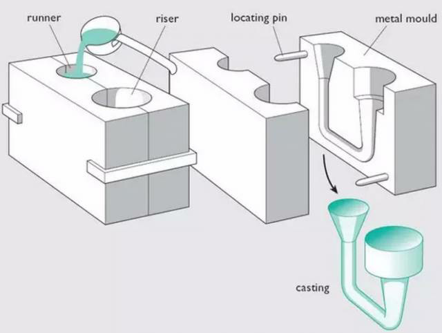 各種壓鑄工藝、加工工藝、表面處理工藝介紹