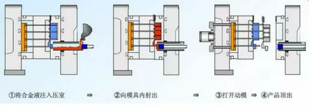 各種壓鑄工藝、加工工藝、表面處理工藝介紹