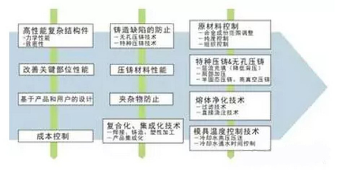 鋁合金壓鑄，鎂合金壓鑄這幾年技術(shù)的發(fā)展